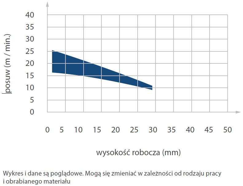 frez diamentowy posuw wysokość robocza